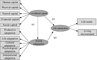 A study on livelihood capital, social adaptation, and life satisfaction—empirical analysis based on ecological migration in the Kalajun world natural heritage site